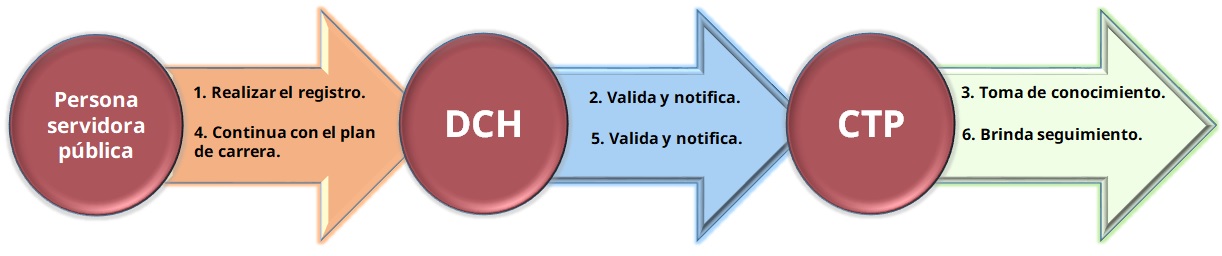 Procedimiento Plan de Carrera - 1